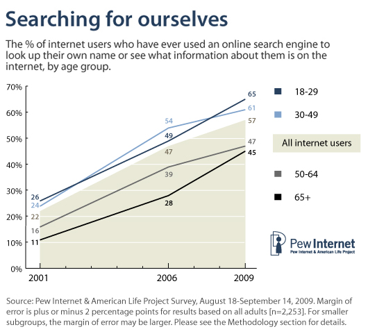 Graph - Users searching their own name on search engines